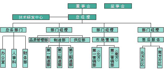 萬美濾油機(jī)公司組織機(jī)構(gòu)圖